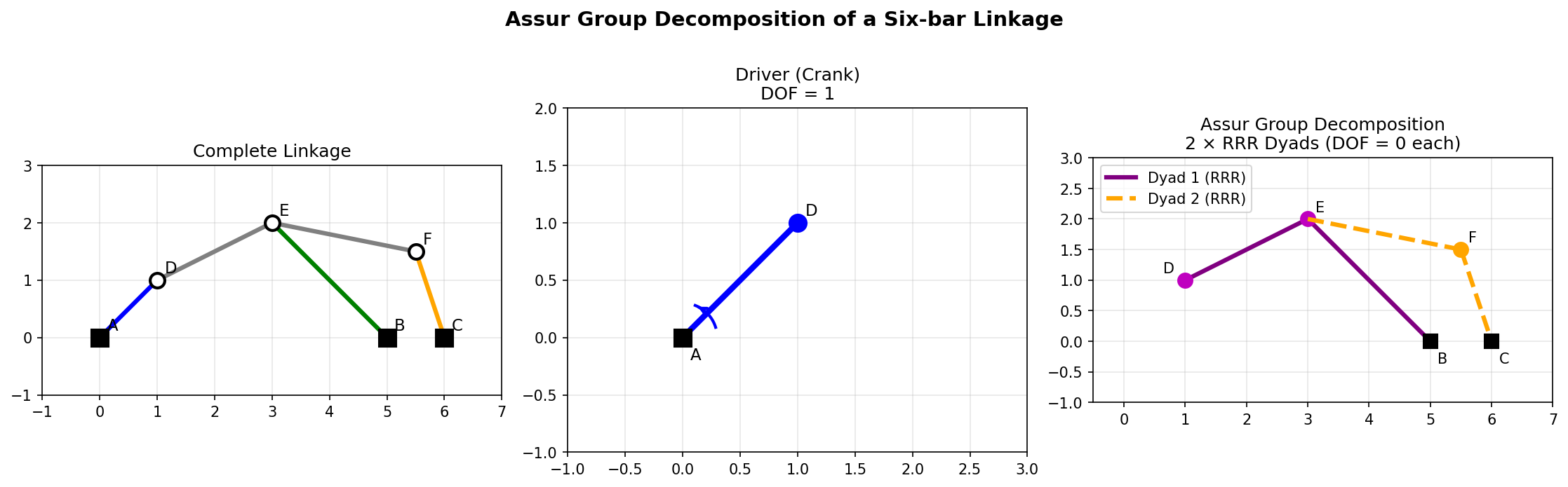 Assur group decomposition of a six-bar linkage: the complete linkage on the left, the driver crank in the center, and the two RRR dyads on the right