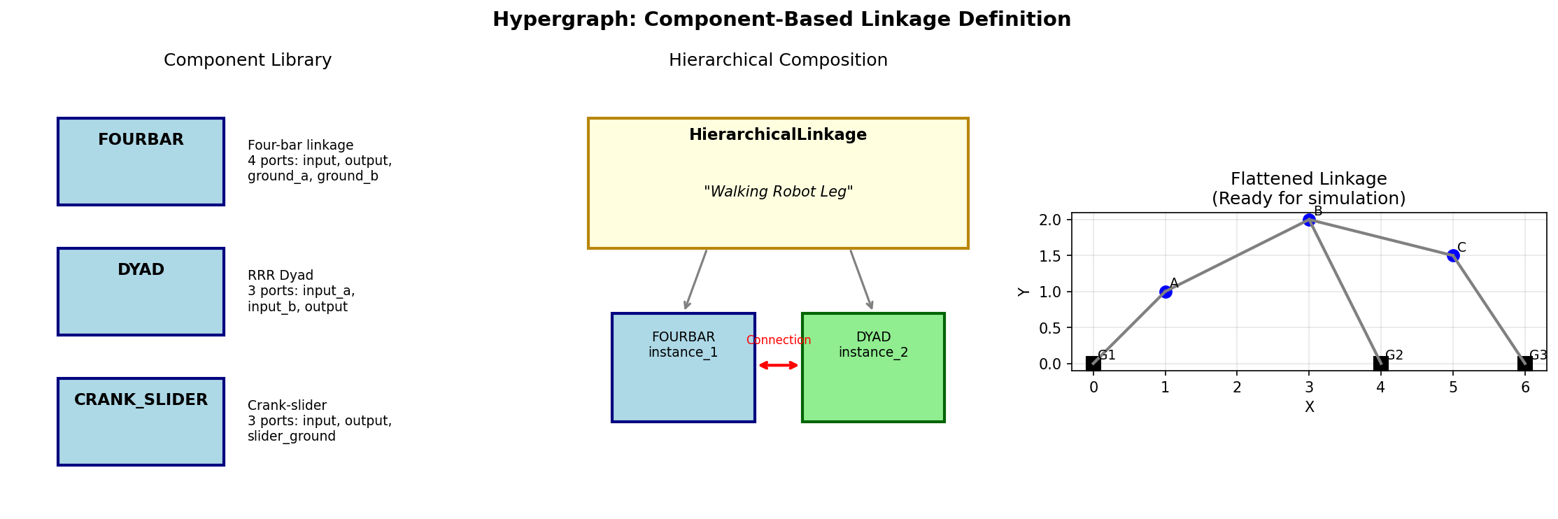 Hypergraph-based linkage definition: component library on the left, hierarchical composition in the center, and the flattened linkage ready for simulation on the right