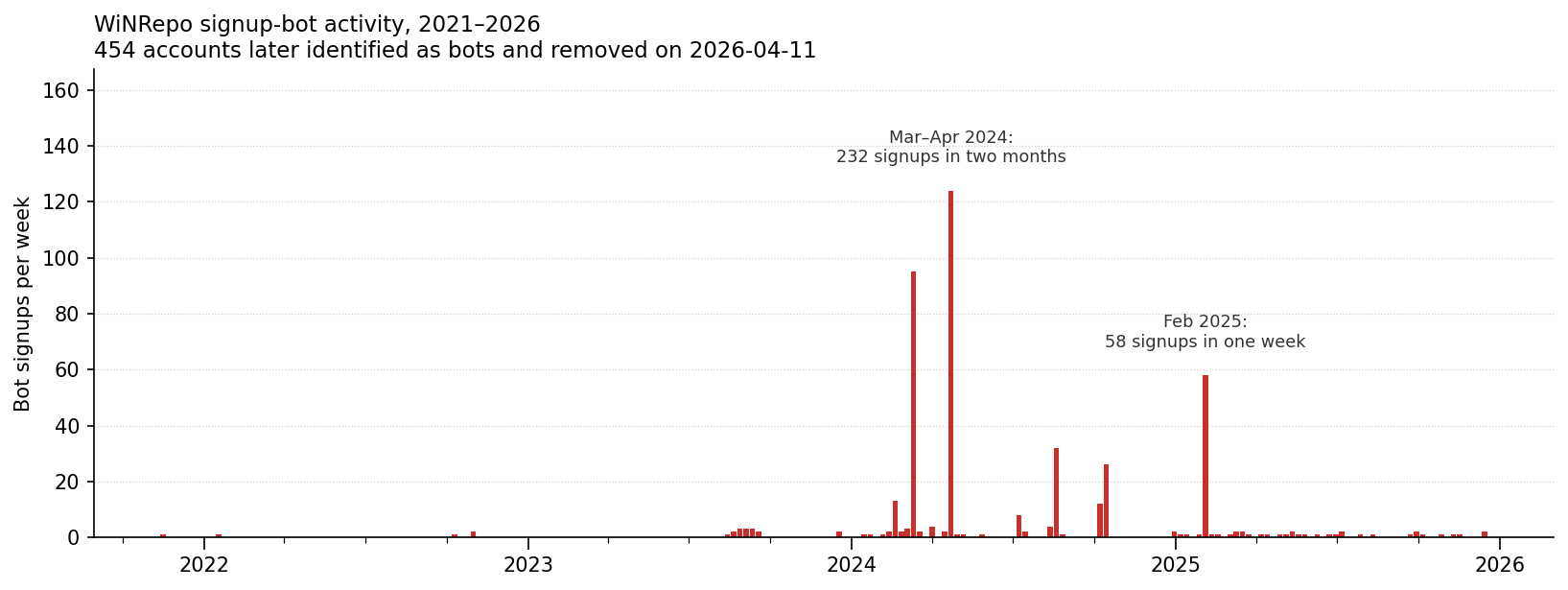 Weekly bot signups on www.winrepo.org, 2021–2026. The Mar–Apr 2024 surge accounts for roughly half of the 454 deletions; the Feb 2025 spike is a four-day burst.